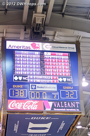 Ballgame - Duke 138, Shaw 32  